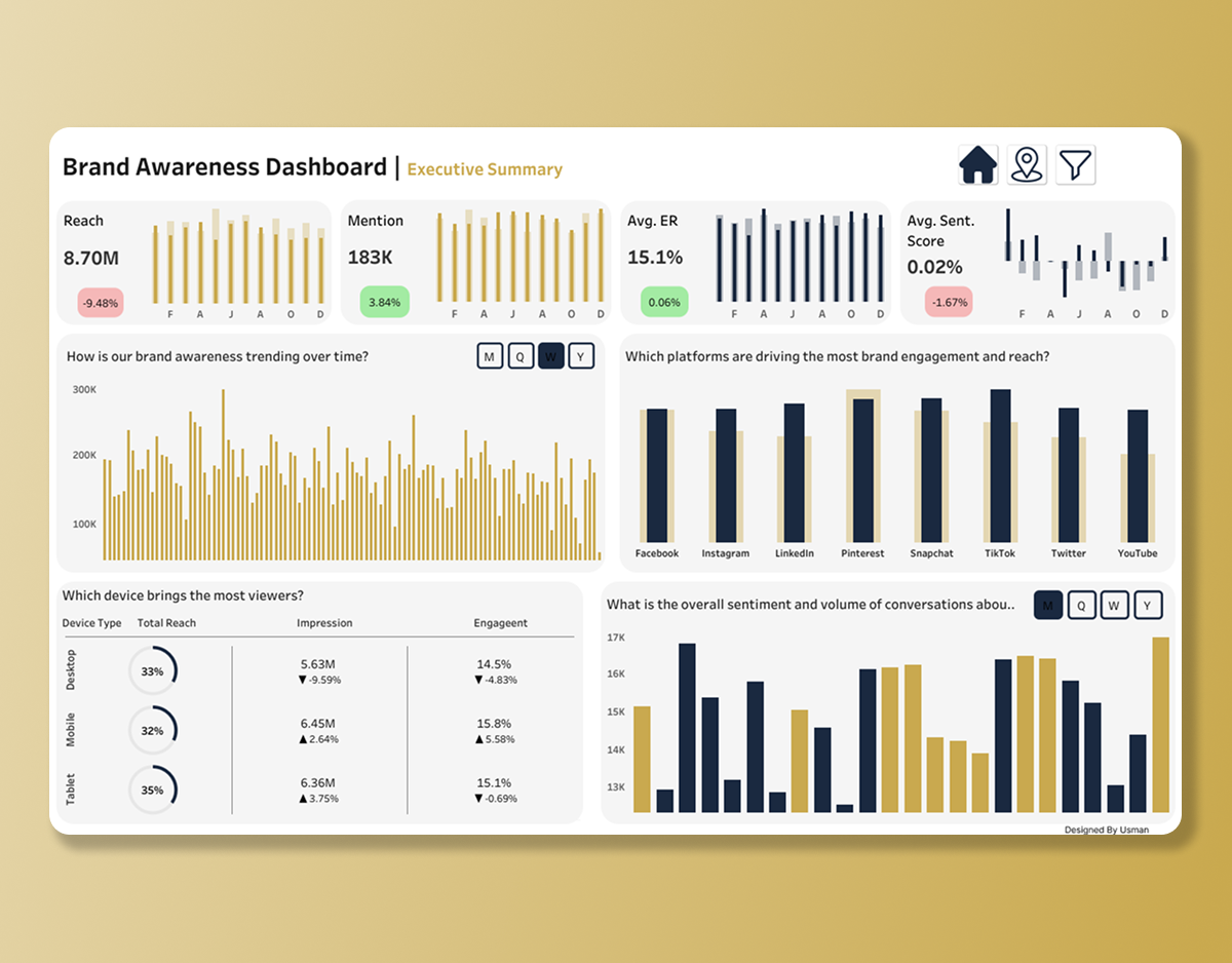 Brand awareness dashboard showing reach, mentions, engagement rate, sentiment score, platform performance, and device-level insights.