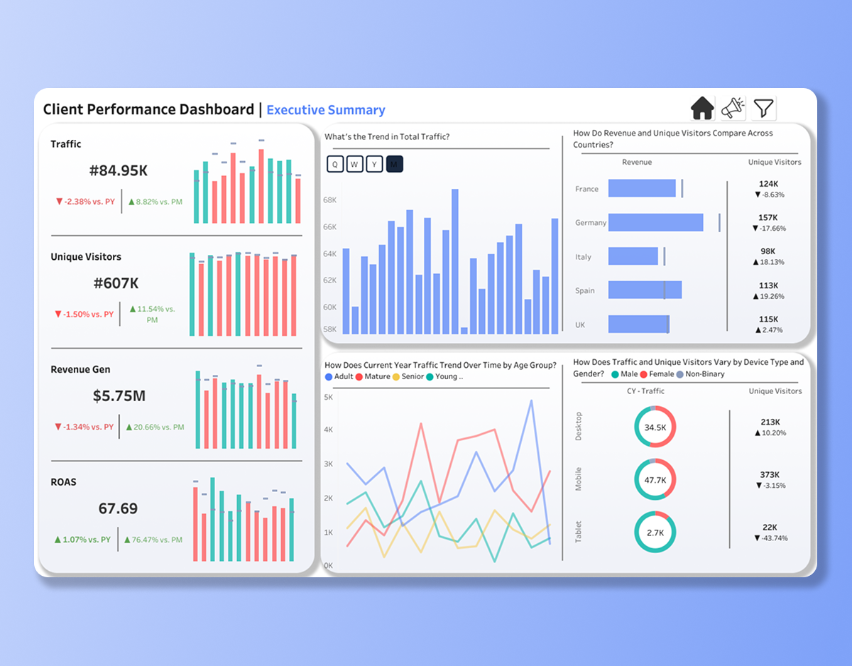 Client performance dashboard showing traffic, unique visitors, revenue generation, ROAS, and demographic insights across countries, devices, and age groups.