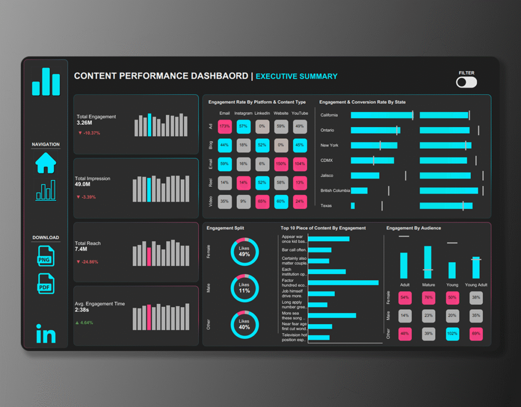 Neon-style content analytics dashboard tracking engagement, impressions, reach, and audience behavior by platform and content type.