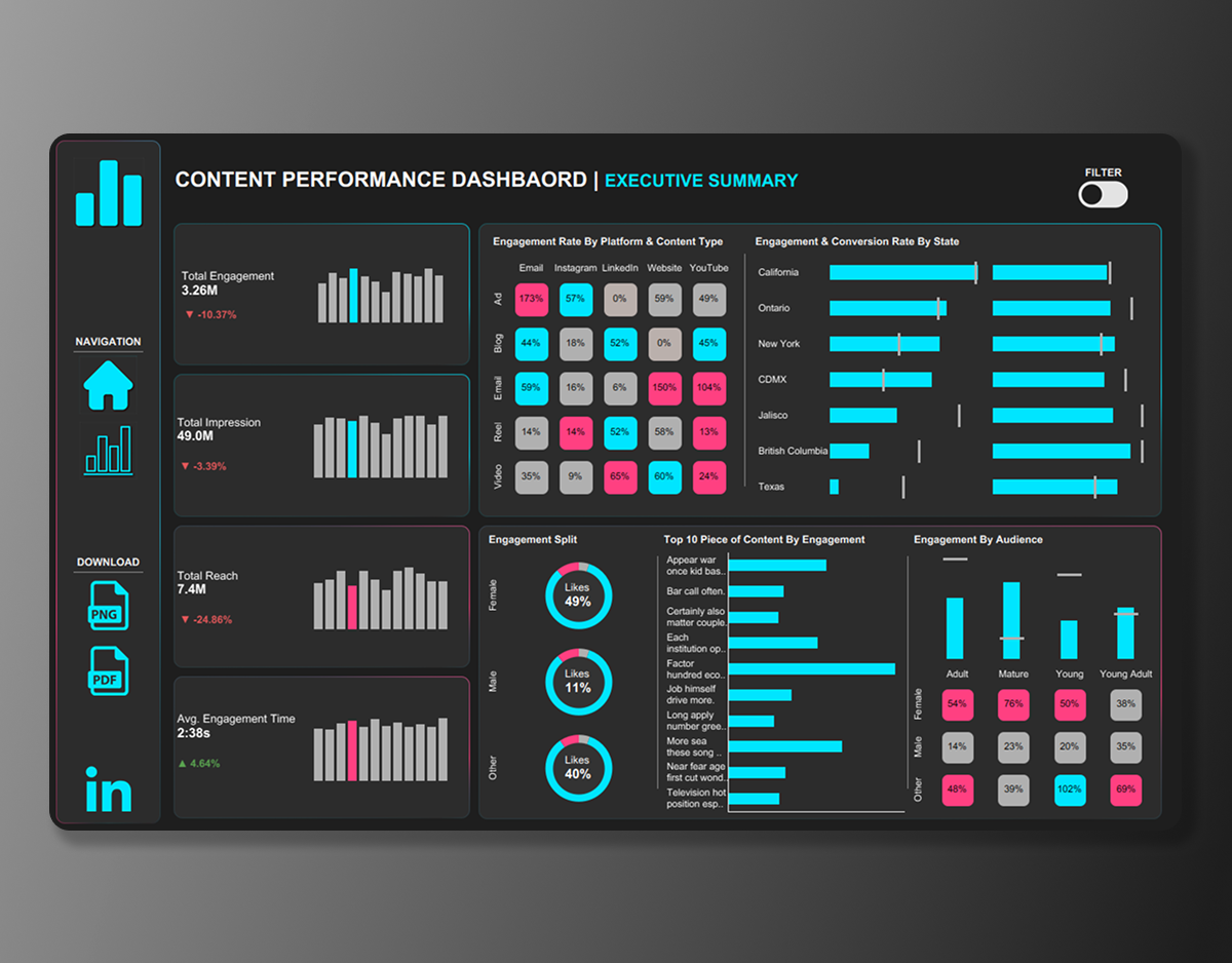 Neon-style content analytics dashboard tracking engagement, impressions, reach, and audience behavior by platform and content type.