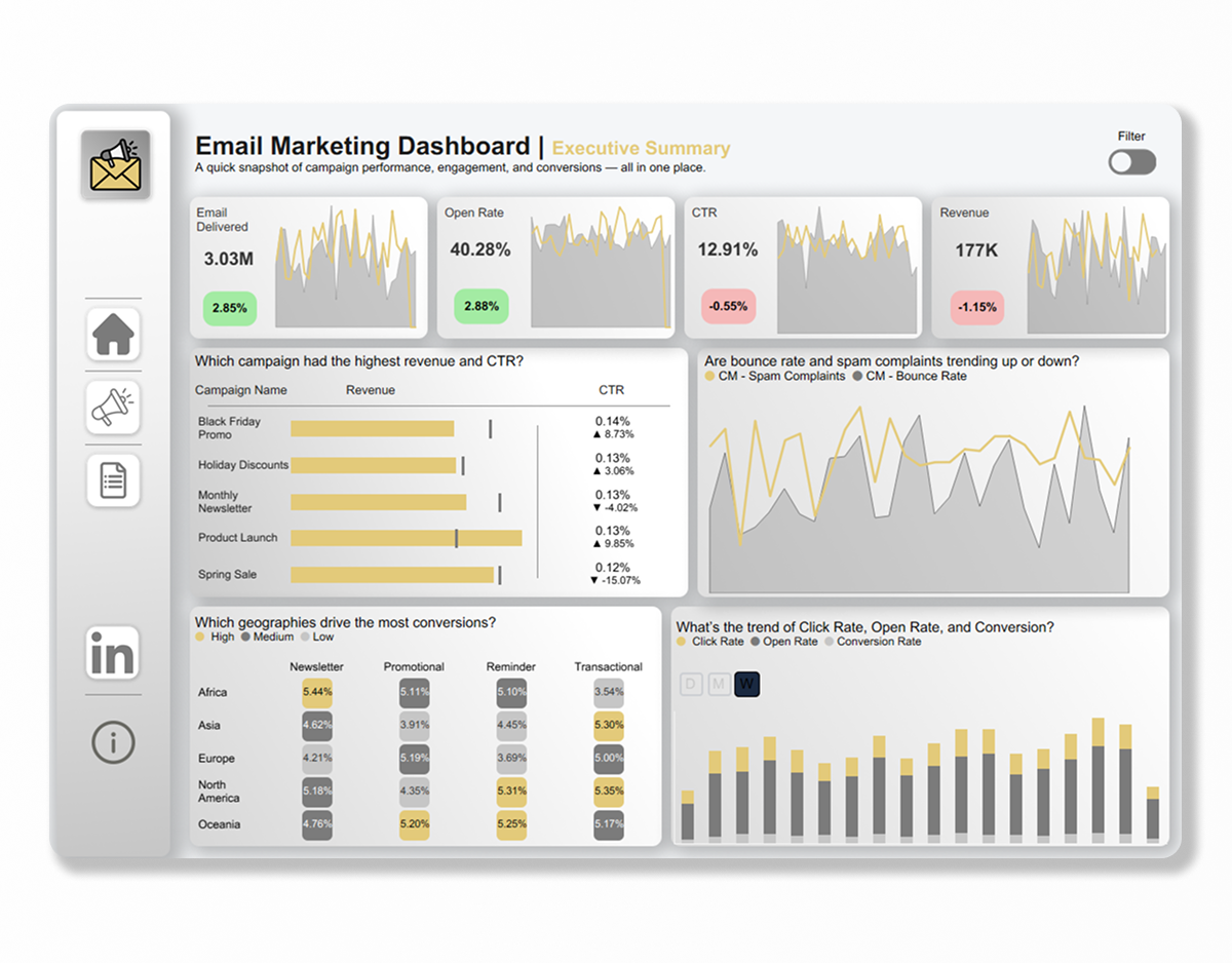 Email marketing dashboard tracking delivery, open rate, CTR, conversions, revenue, bounce rate, and campaign performance.