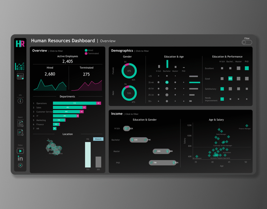 HR analytics dashboard showing employee status, demographics, education, performance, and salary by department and location.