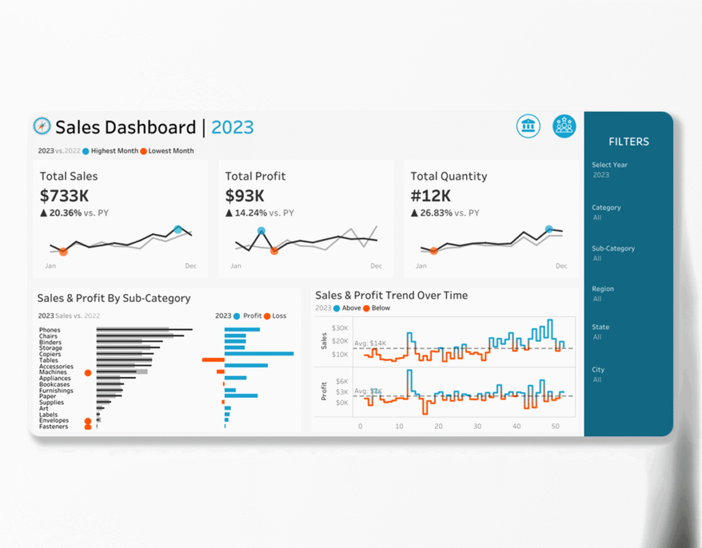 Interactive sales dashboard showing revenue, profit, orders, and customer trends with year-over-year and monthly comparisons.